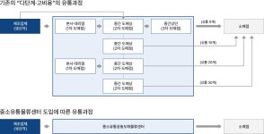 (주)진주랑 대교용인물류센터 | 소상공인 지원 > 중소유통공동도매물류센터 | 전북경제포털