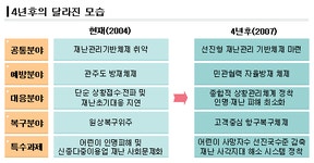 재산·인명피해 현재의 30~50%까지 줄인다 - 정책뉴스 | 뉴스 | 대한민국 정책브리핑 재산·인명피해 현재의 30~50%까지 줄인다