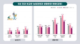 아이엠아이변화경영연구원 | 5년 전과 비교한 농업경영과 생활환경 변화(긍정) : 한국농촌경제연구원