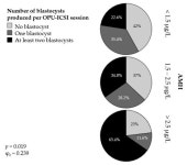 Animals | Free Full-Text | Anti-Müllerian Hormone and OPU-ICSI Outcome in the Mare Anti-Müllerian Hormone and OPU-ICSI Outcome...
