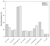 Screening of Azo-Dye-Degrading Bacteria from Textile Industry Wastewater-Activated Sludge