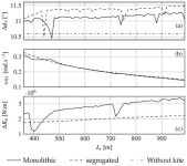 Ship Towed by Kite: Investigation of the Dynamic Coupling