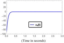 Robust Finite-Time Anti-Synchronization of Chaotic Systems with Different Dimensions