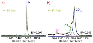 Drying-Time Study in Graphene Oxide