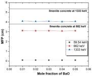 Development of Novel Transparent Radiation Shielding Glasses by BaO Doping in Waste Soda Lime Silica (SLS) Glass
