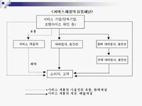 유통업체의 서비스개념과 서비스품질