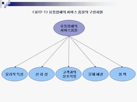 유통업체의 서비스개념과 서비스품질