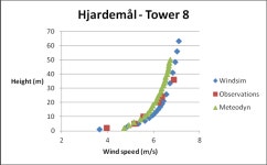 Vertical profile at tower 8 Results at tower 8: Just after the... | Download Scientific Diagram Figure 6: Vertical profile at...