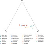 Plot of... | Download Scientific Diagram Figure 4 | Estimates of mixture proportions in present-day Europeans....