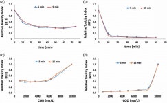 품산농5-15 | | Variation of toxicity with time in: 5 min and 15 min toxicity of VIW... | Download Scientific Diagram Figure 2 | Variation of...