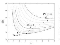 Neutral curves Ra(k) for increasing values of Pe. The circles show the... | Download Scientific Diagram FIG. 3. Neutral curves Ra...
