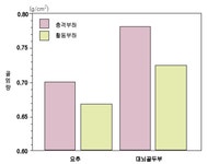 주식회사 서울우유 안산특수 | 서울우유