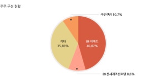 (주)신세계푸드이베이커리속초점 | 경영정보 - SHINSEGAE FOOD
