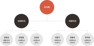 (주)신세계푸드베이커리상주점2 | 경영정보 - SHINSEGAE FOOD