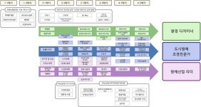 에프엔에프환경디자인 | 환경디자인원예학과 교육과정 모식도 – 환경디자인원예학과