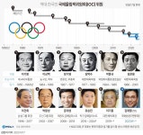 김재열 국제빙상연맹회장, 역대 12번째 한국인 IOC 위원 선출(종합) | 연합뉴스