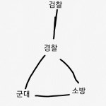 특정직공무원은 이렇게 관계도를 그릴수도 있지 않을까 - DogDrip.Net 개드립
