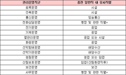 공무원의 구분 변경에 따른 전직임용 등에 관한 특례지침 | U-LEX 법률우주